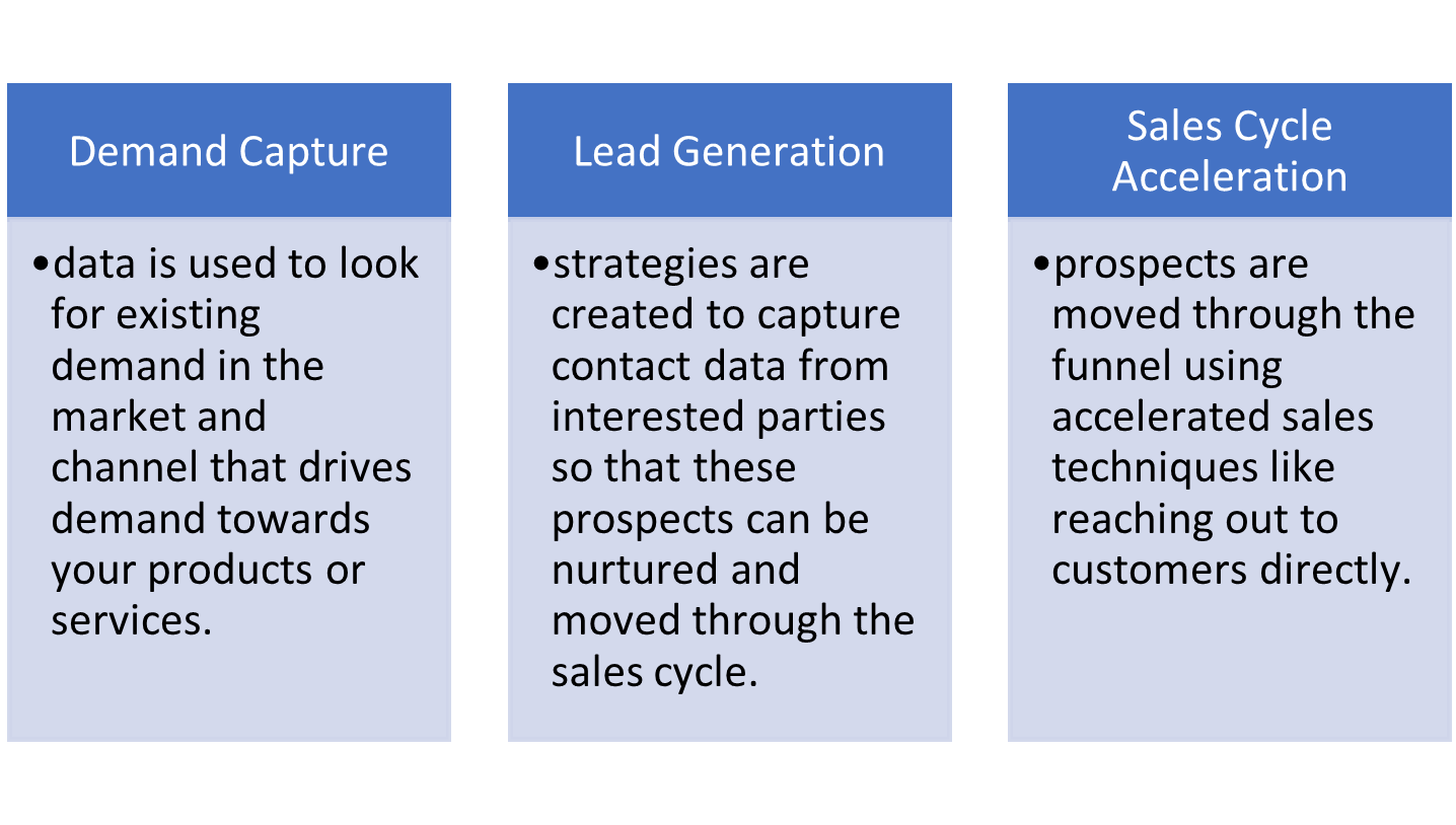 3 Pillars of Demand Generation Graphic