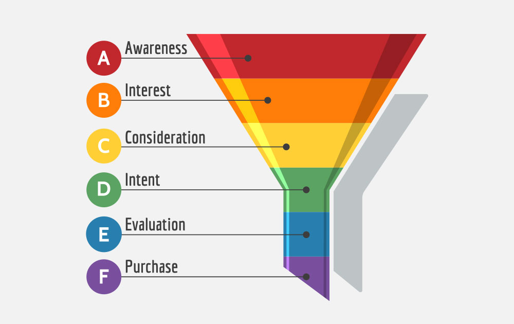 Traditional sales funnel with the different stages. 