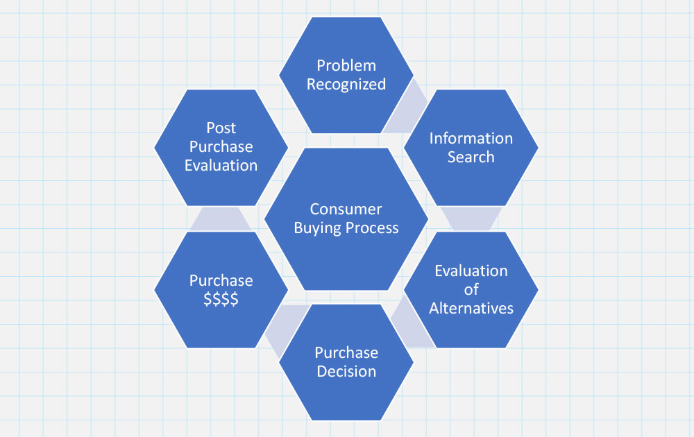 the consumer buying process which applies to both service and product based businessess