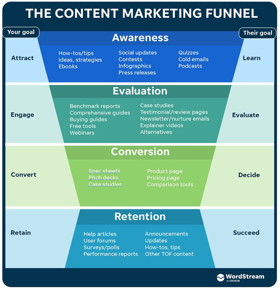 The content marketing funnel by WordStream